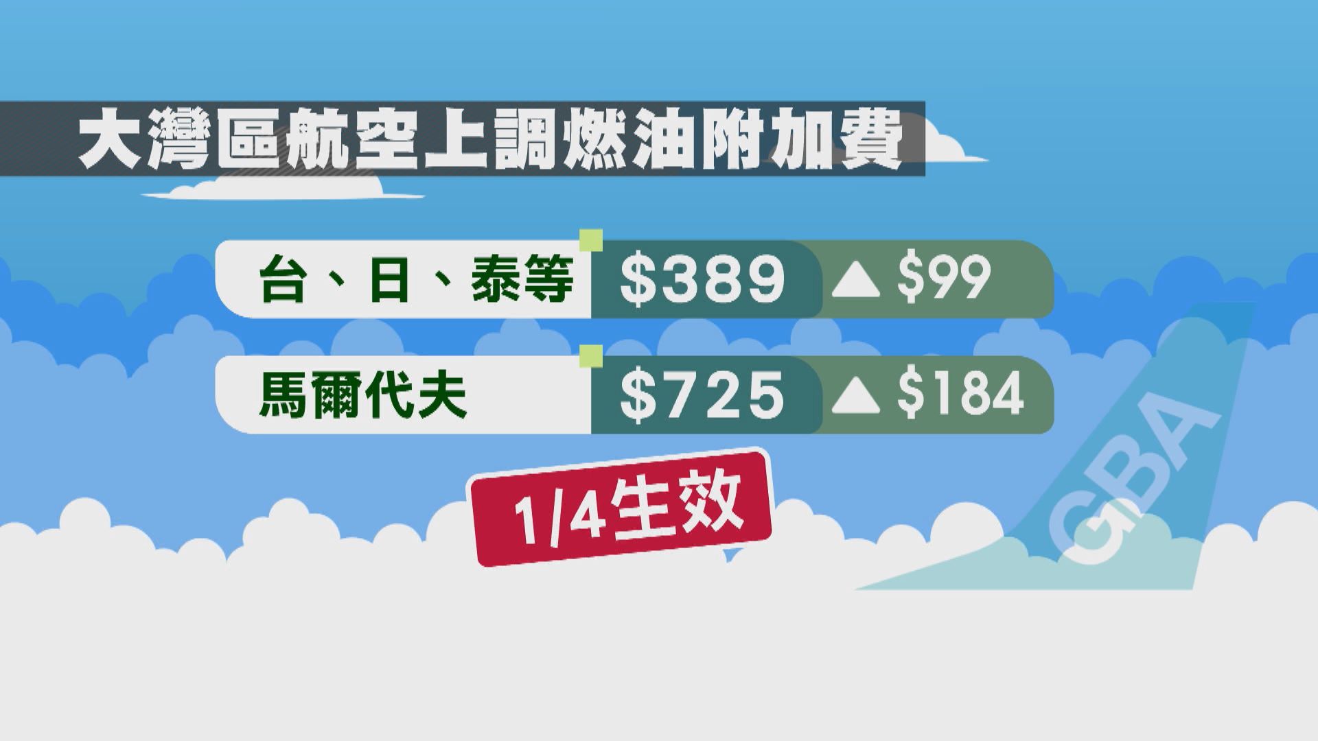 燃油附加費再加｜大灣區航空主要客運航線下周三起再上調　付貨人憂貨運燃油費急升影響競爭力