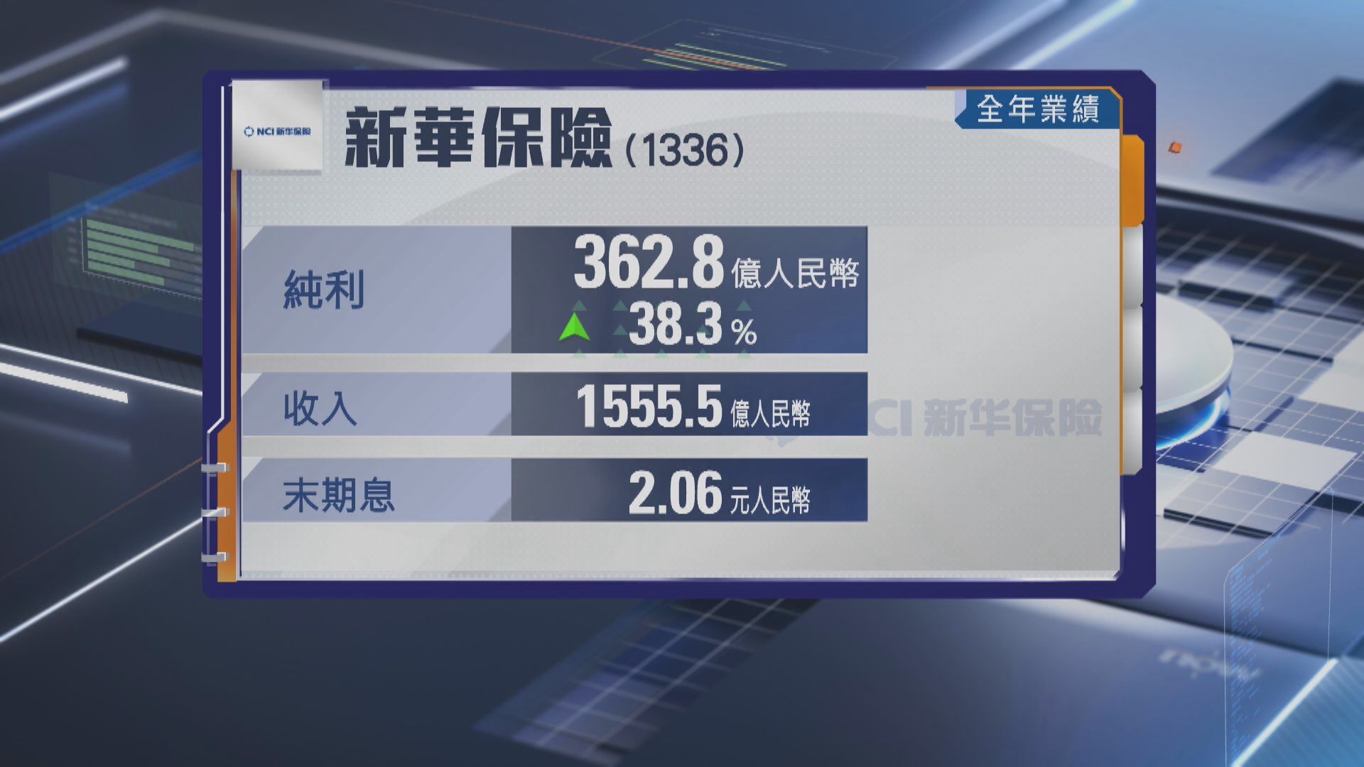 【1336業績】新華保險去年純利升38% 末期息2.06元人幣