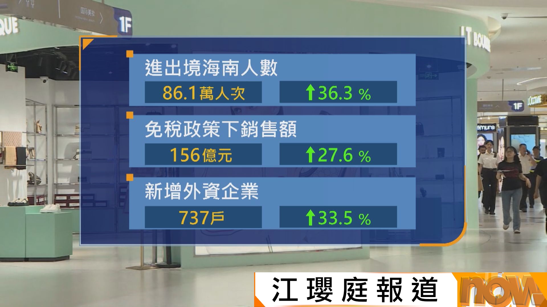 海南封關百日　貨物進口量及出入境人次錄升幅