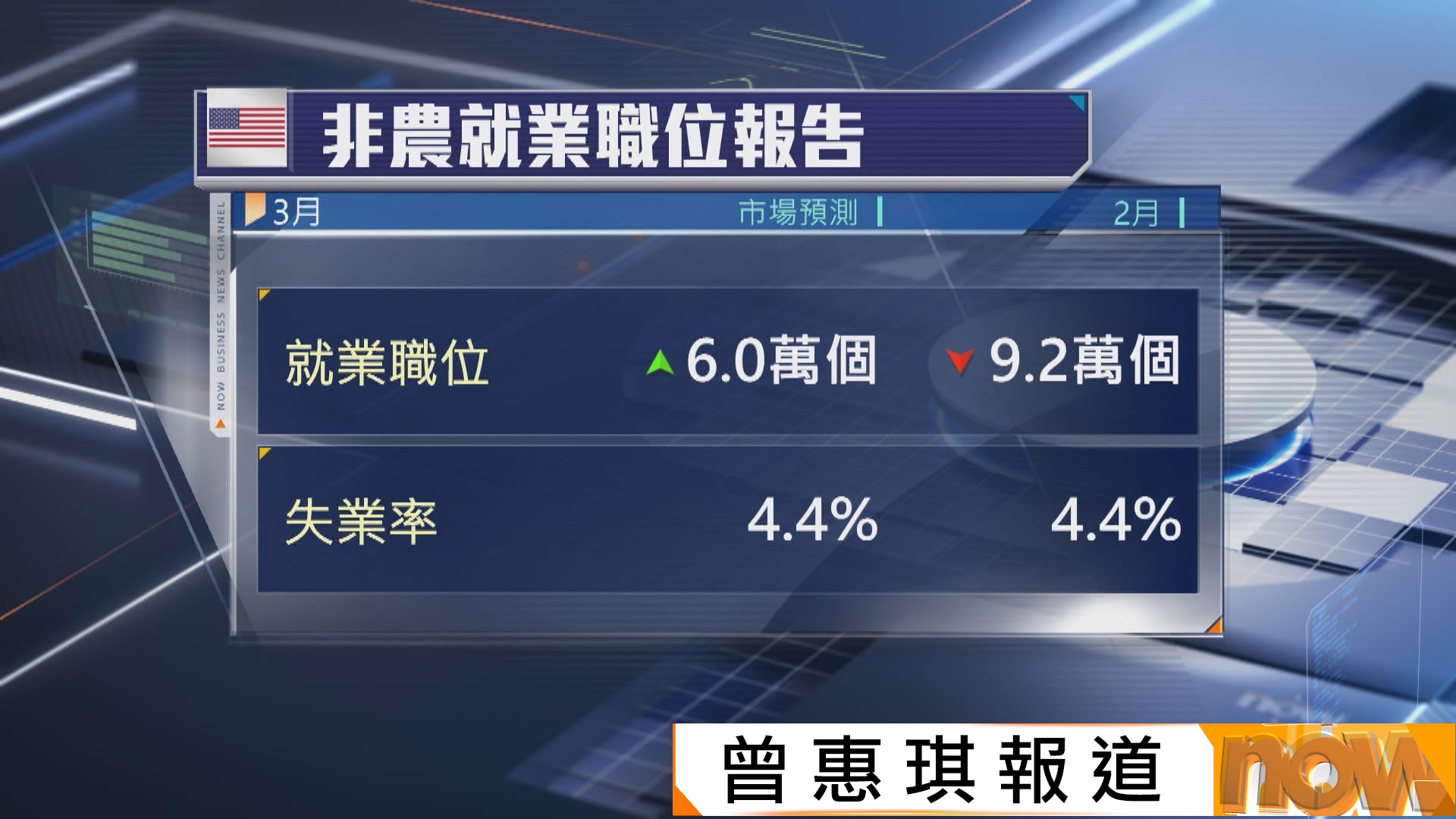 美股本周焦點：中東局勢及美國非農就業數據