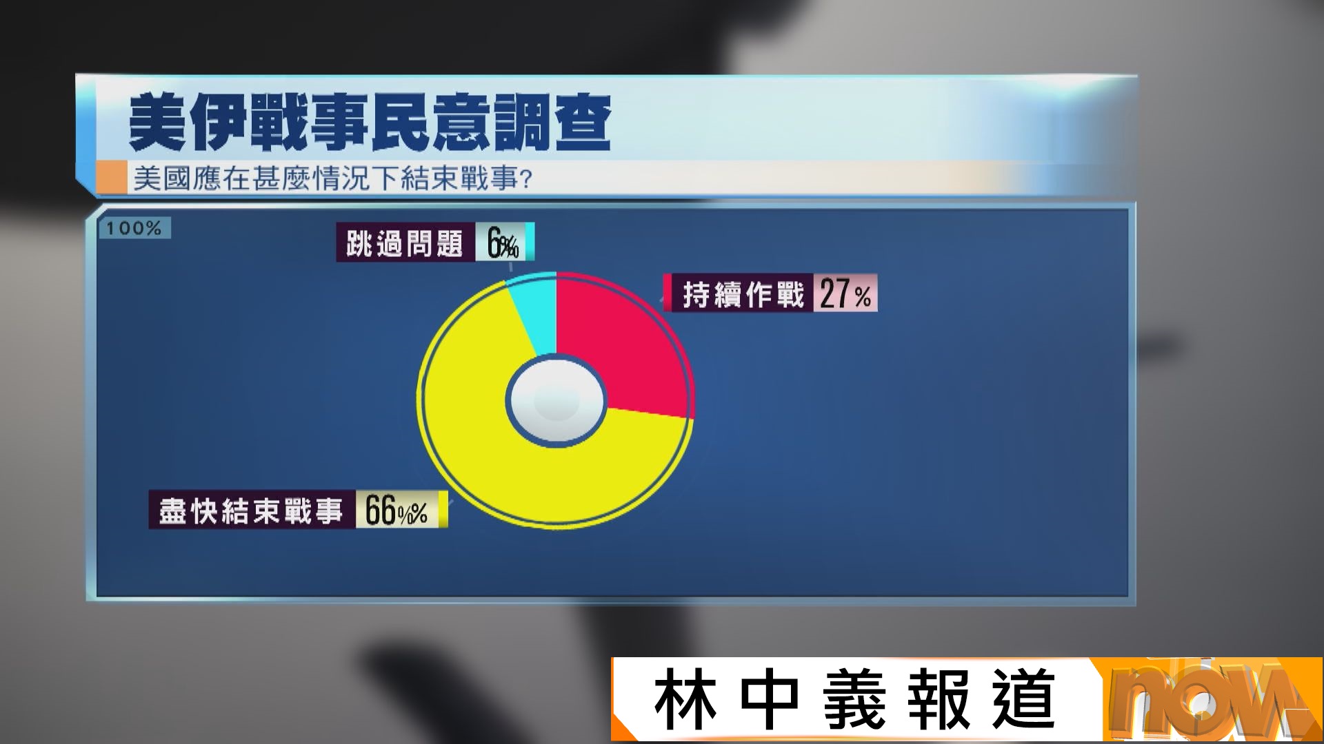 美以伊戰爭｜民調顯示多數美國人認為應盡快結束伊朗戰事　網上賭盤預測共和黨將在國會中期選舉大敗