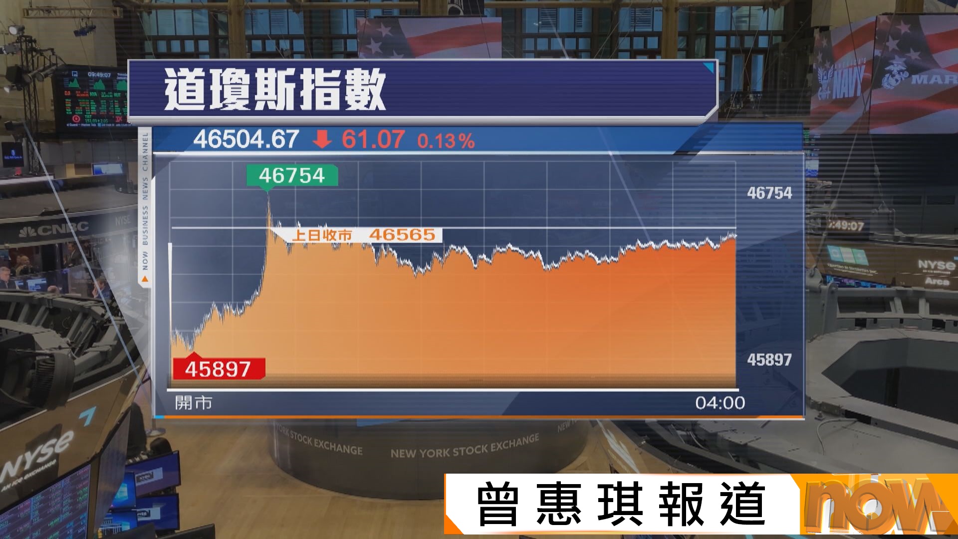 道指跌61點　標指及納指高收