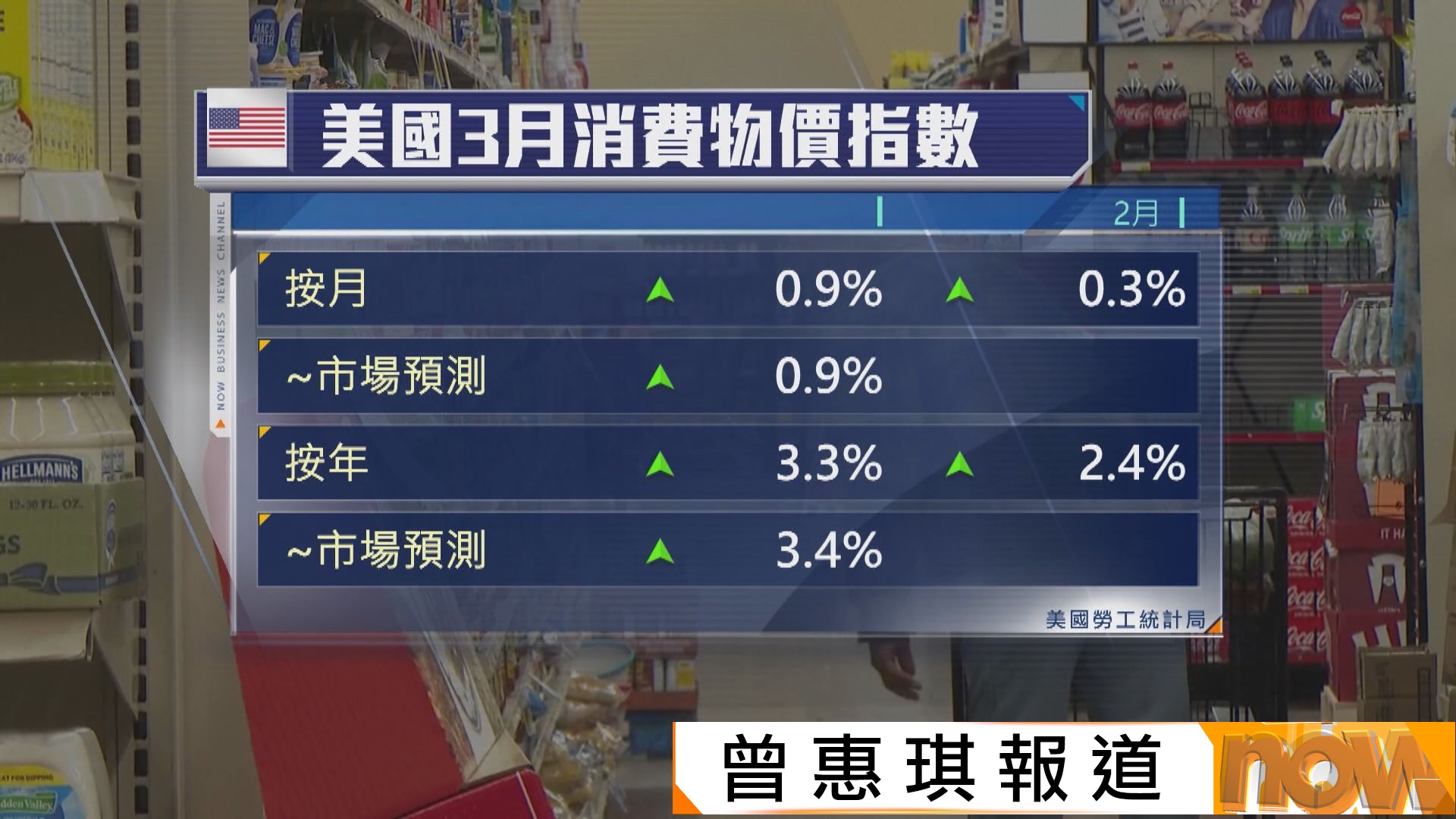 美國3月通脹率升至近兩年高位