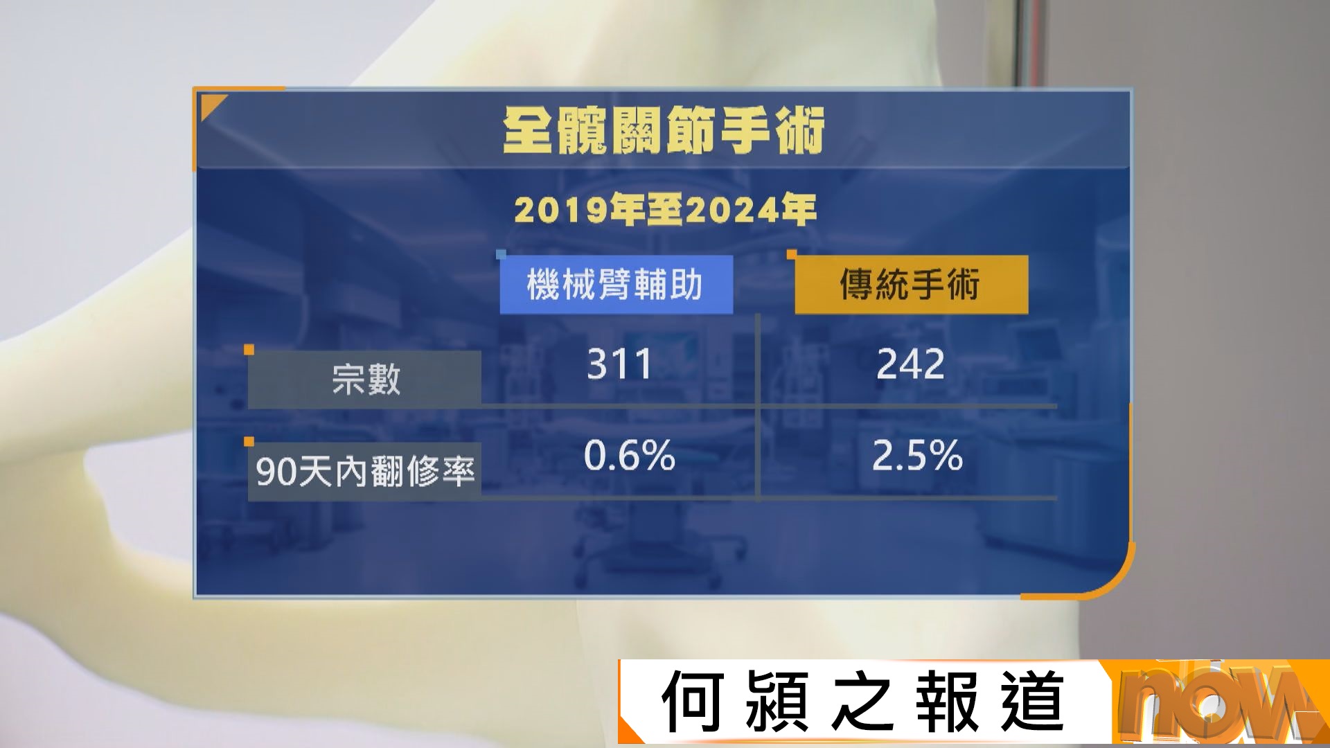 港大指機械臂輔助全髖關節置換更精準　減少誤差再做手術機會