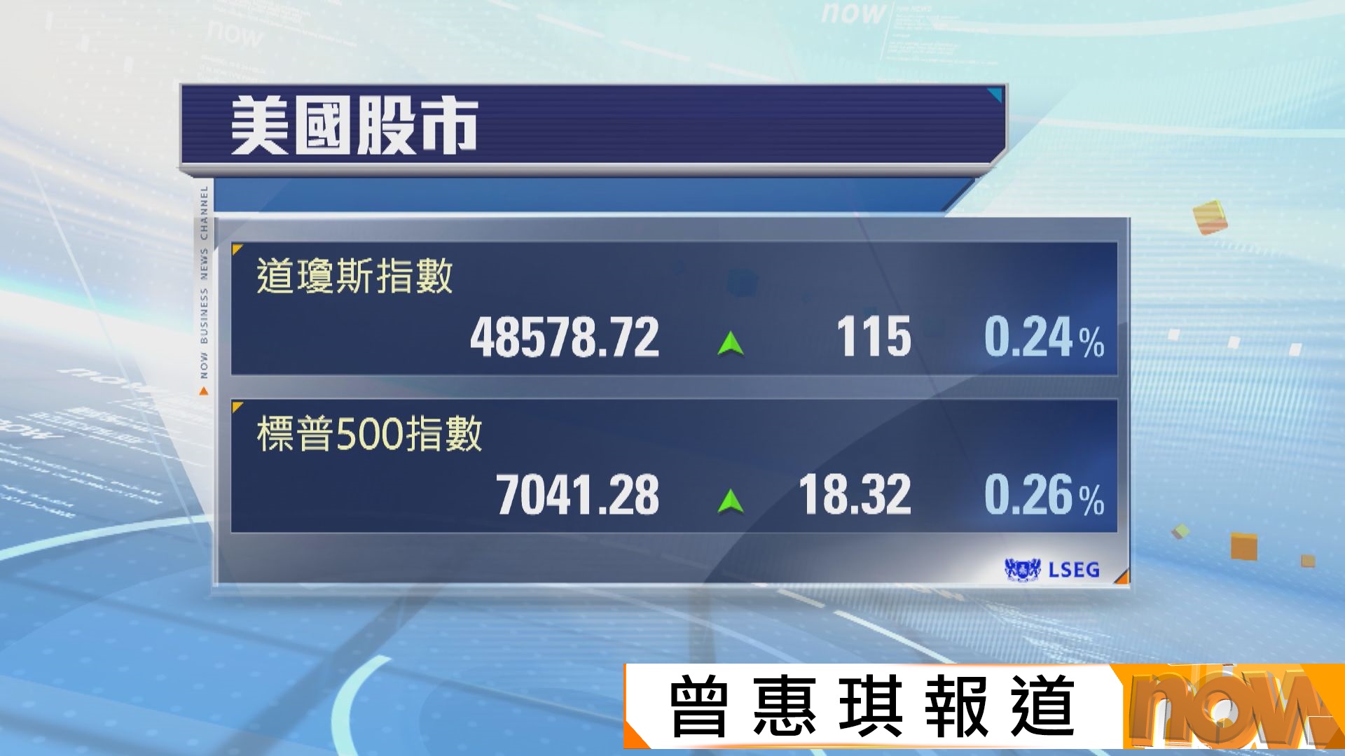 標指及納指再創新高　中東和平希望及就業數據佳