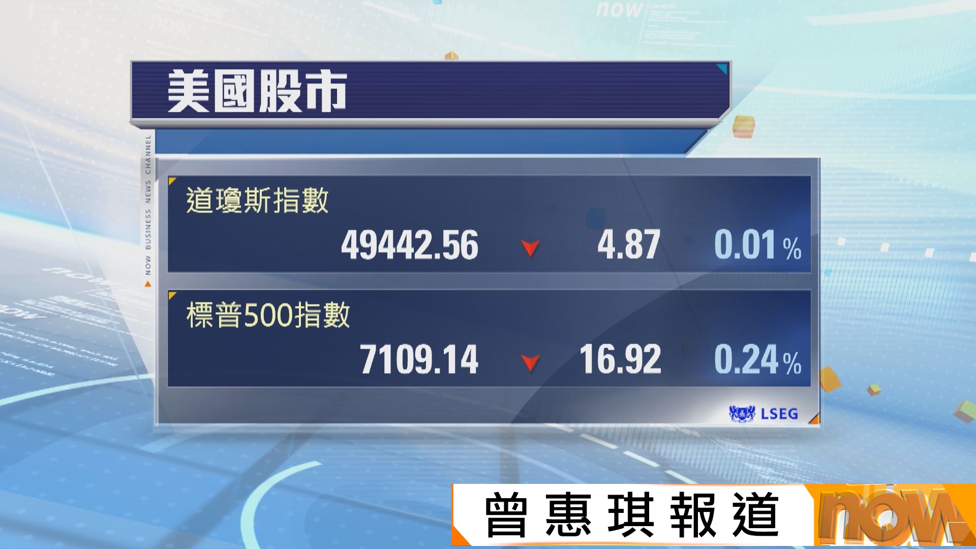 美股微跌　因美伊緊張局勢再度升級