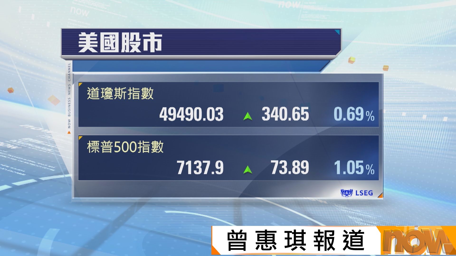 標指及納指創收市新高　業績佳及伊朗停火延長