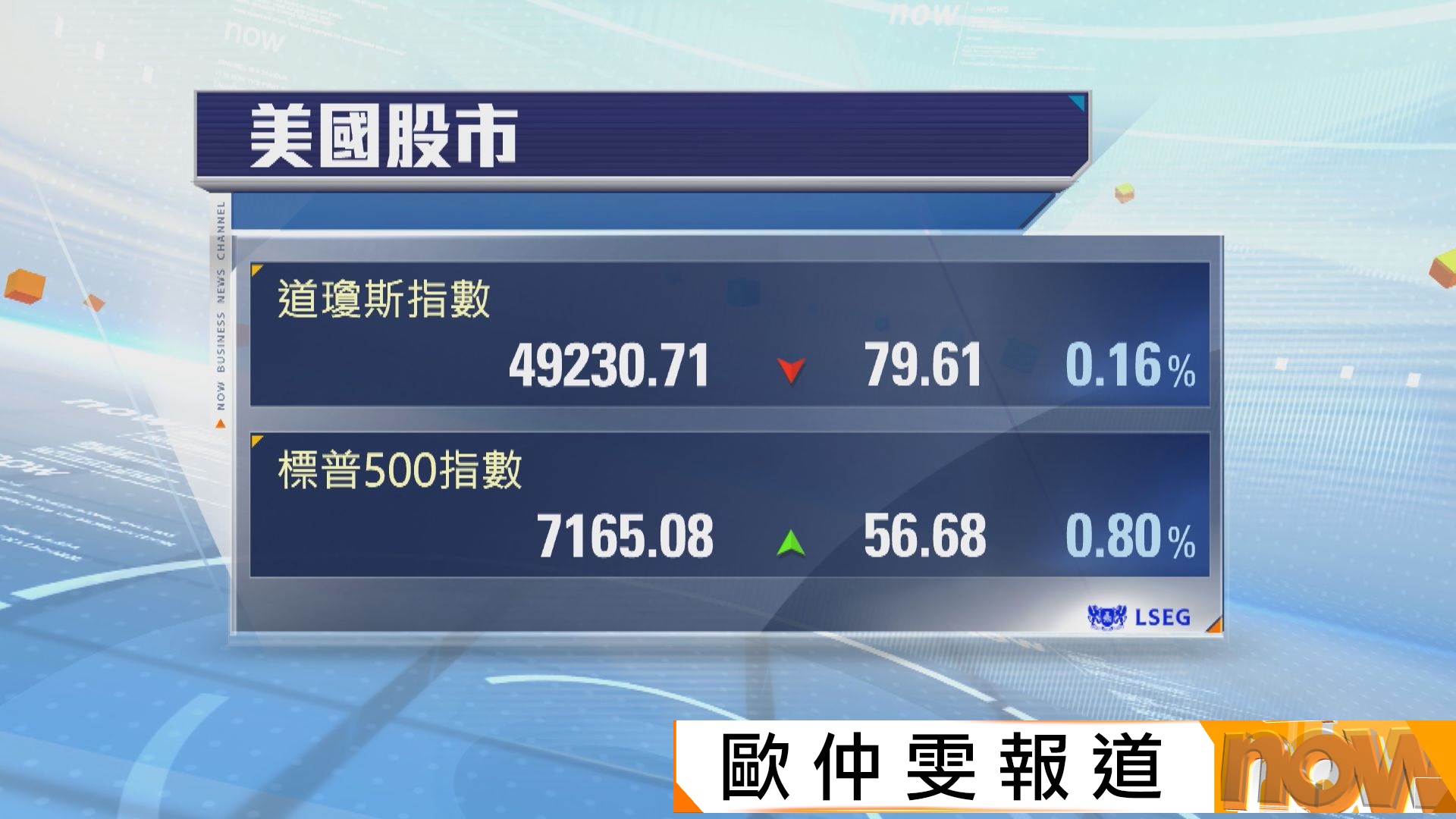 標指及納指創新高　道指兩連跌