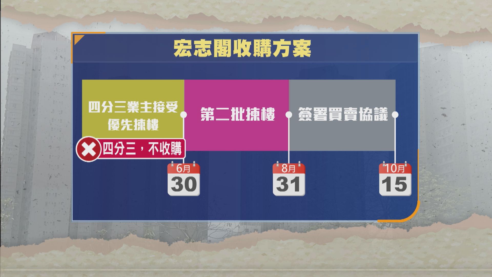 宏福苑宏志閣納收購方案須至少四分三業主同意　6.30或以前作決定