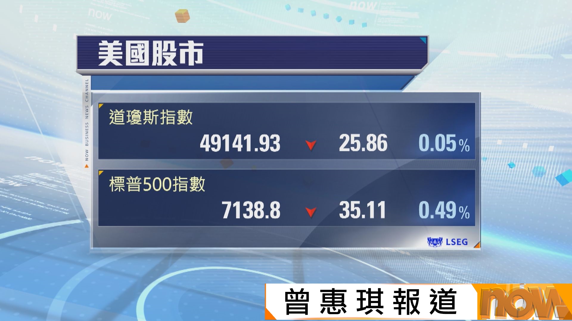 美股下跌　受AI相關股下挫拖累