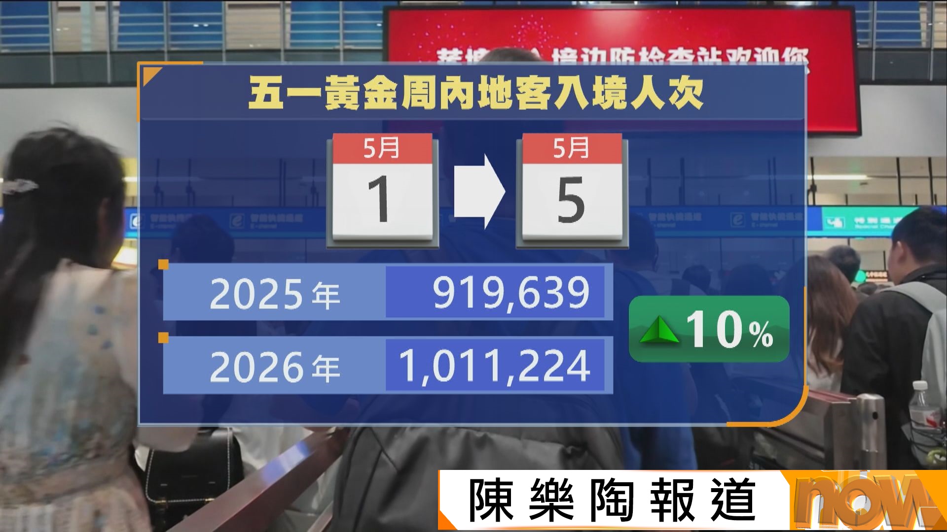 五一黃金周｜五天訪港內地客約101萬人次　姚柏良：郊遊熱點可考慮景區管理　加強打擊無牌導遊
