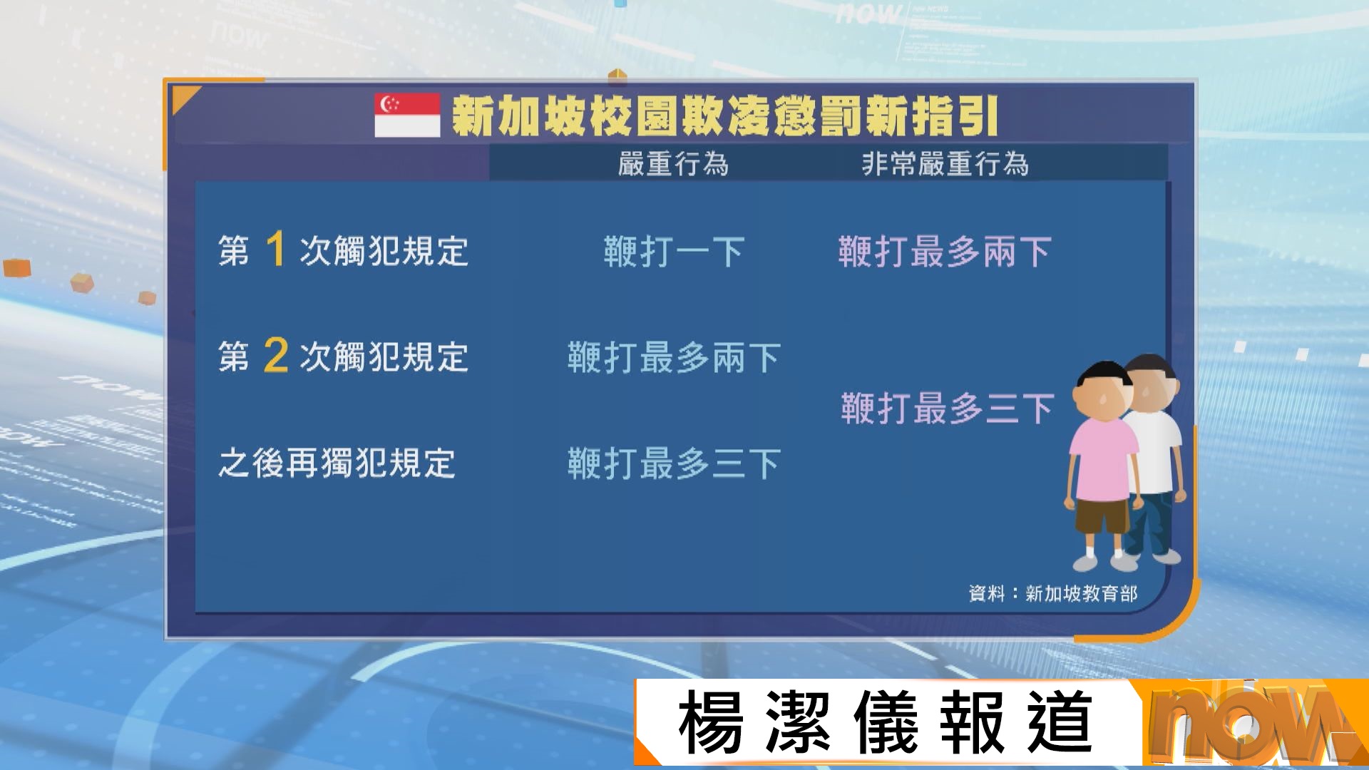 新加坡加強懲罰校園欺凌　新指引下違規男生最多被鞭打三下