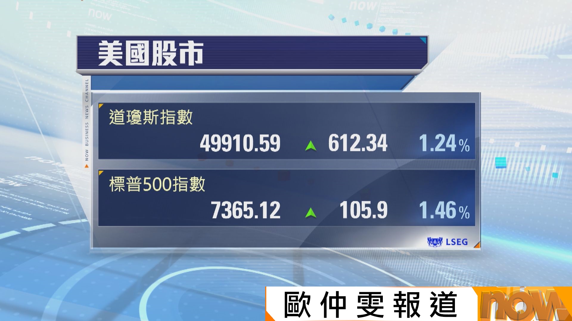 美股三大指數續向上　標指和納指再創新高
