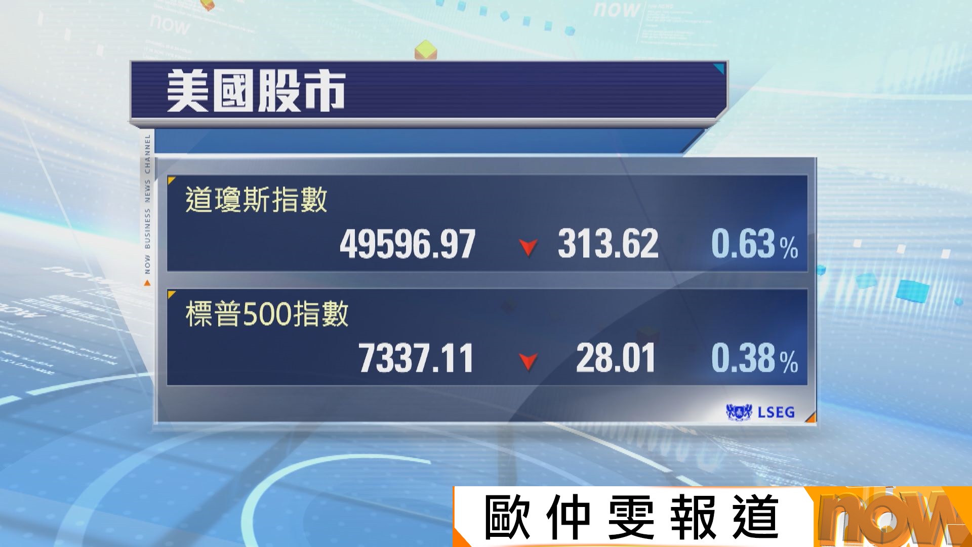 美股三大指數高開低走　標指和納指由高位回落