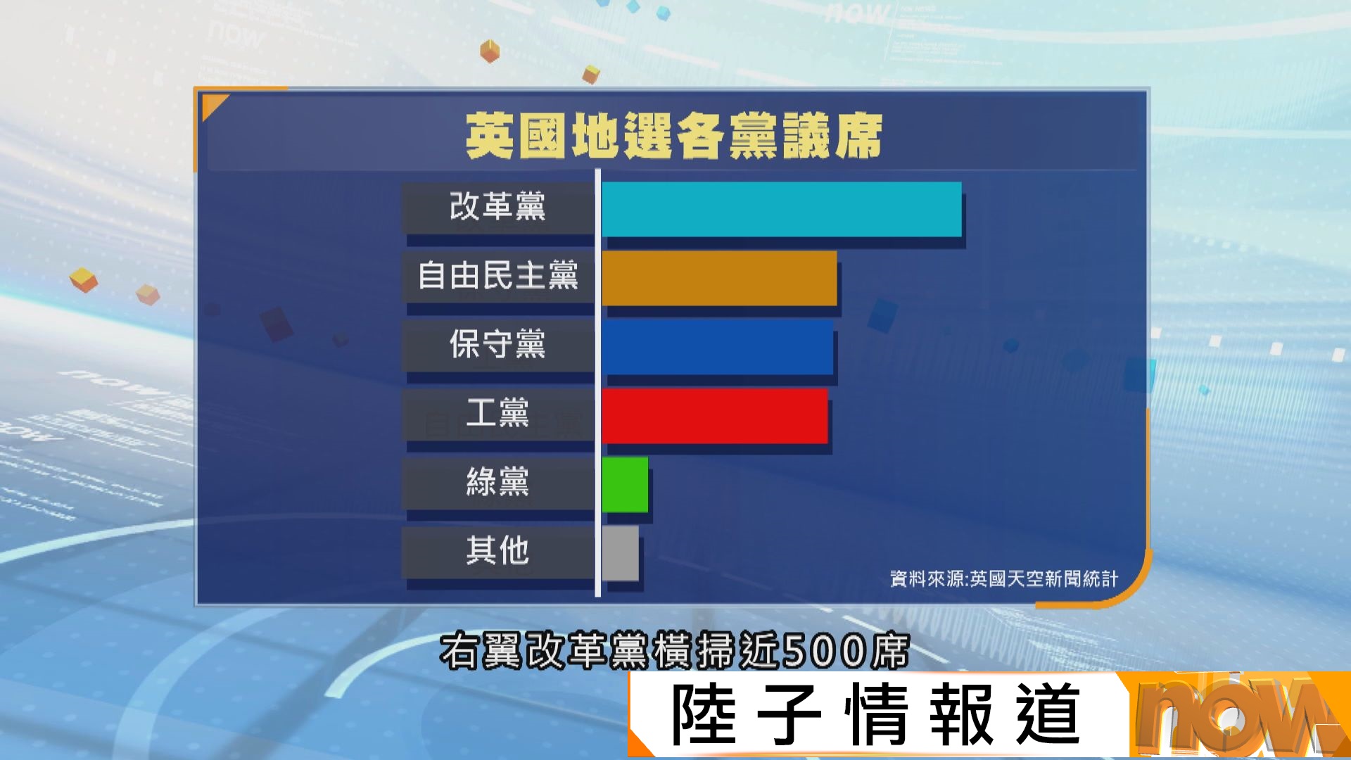 英國地選｜初步點票顯示改革黨議席大進帳　工黨料成最大輸家
