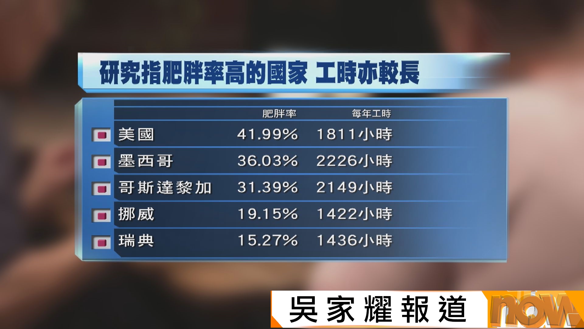 研究指工時愈長更易變肥　專家籲推行四天工作