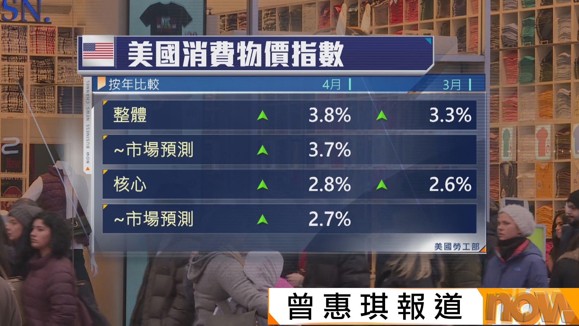 美國4月通脹率升至近3年高位