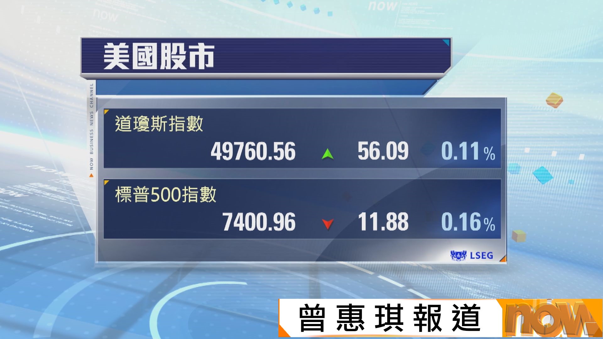 標指及納指下跌　美國通脹加劇及油價上升