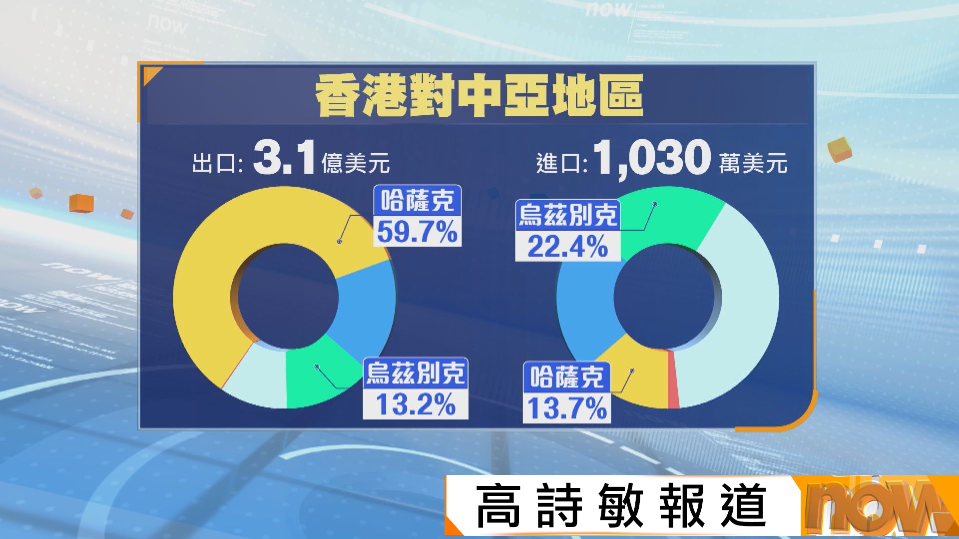貿發局稱中亞多國大力改革　與港有合作空間