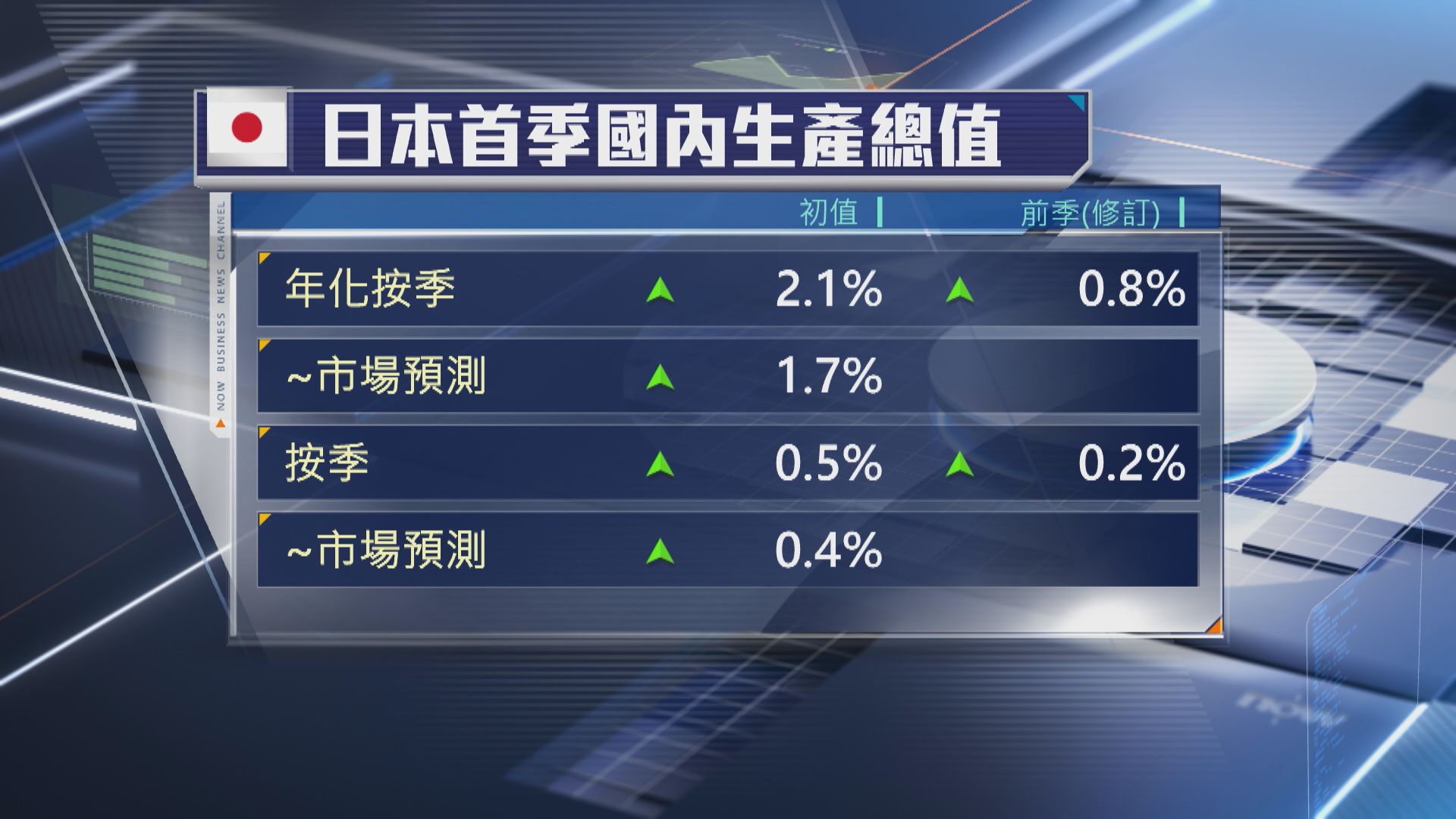 【日本經濟】上季GDP年升2.1% 增央行加息籌碼