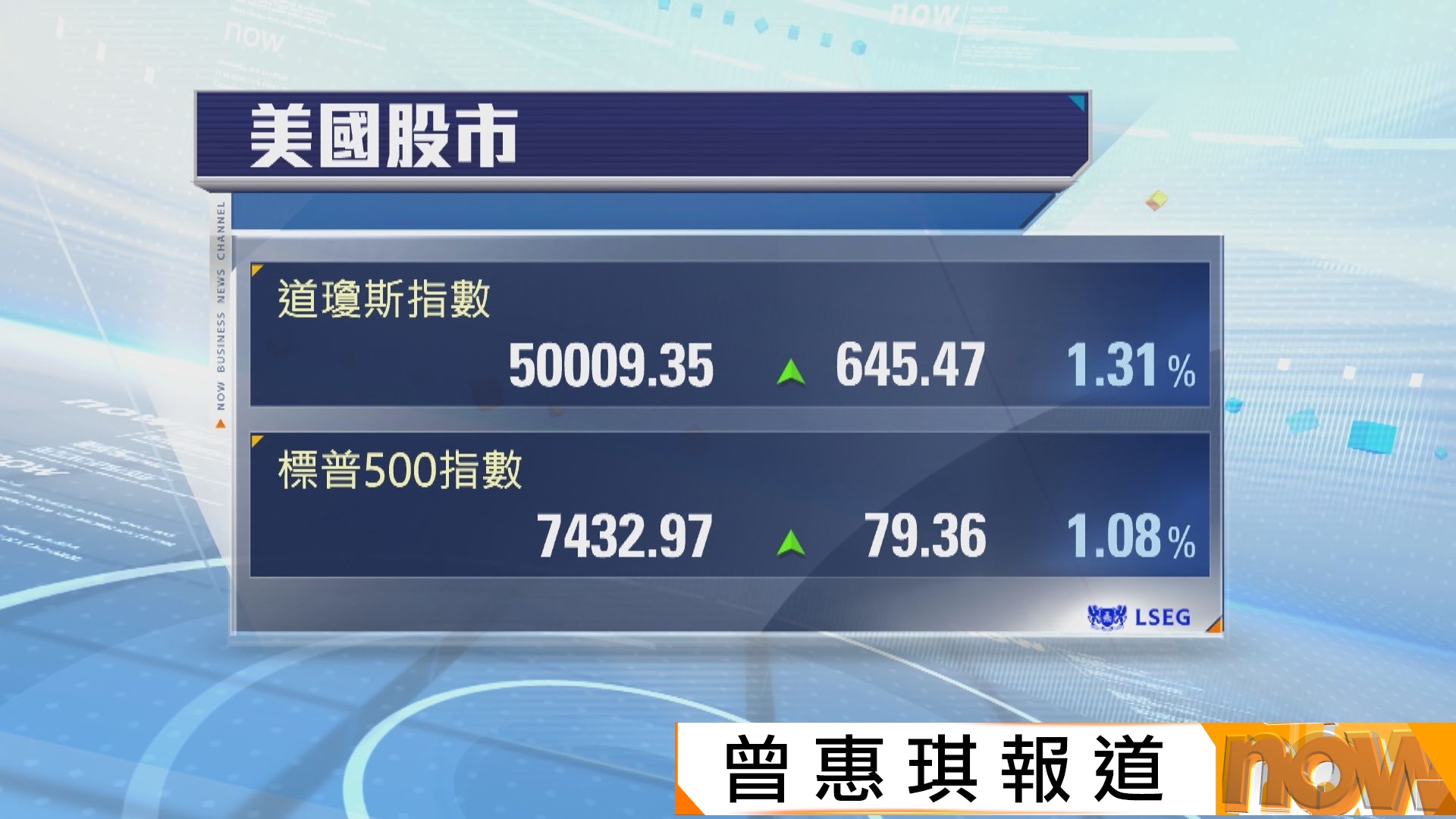 美股升逾1%　受助油價及債息下跌