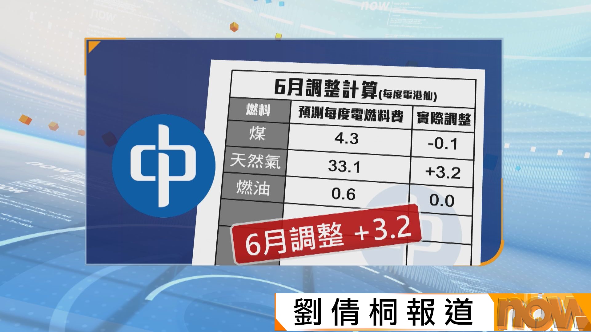 中電加燃料調整費5.5%　卜國明相信市民可理解