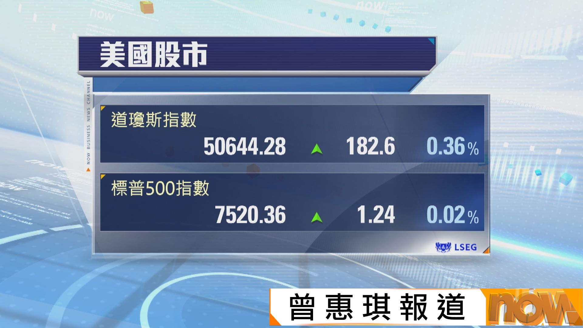 3大指數齊創收市新高　受助油價回落