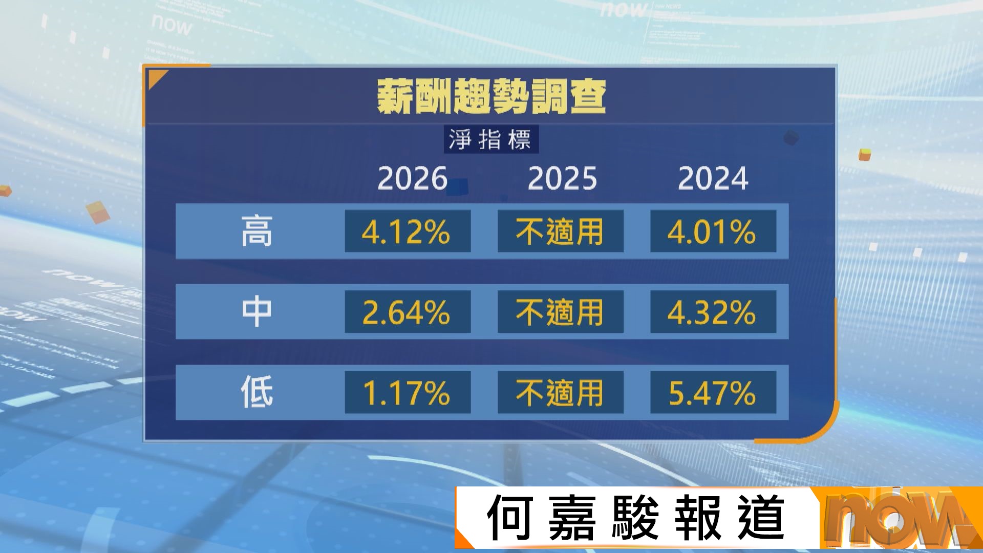公務員薪酬趨勢淨指標初步結果出爐　高、中、低層分別為4.12%、2.64%及1.17%