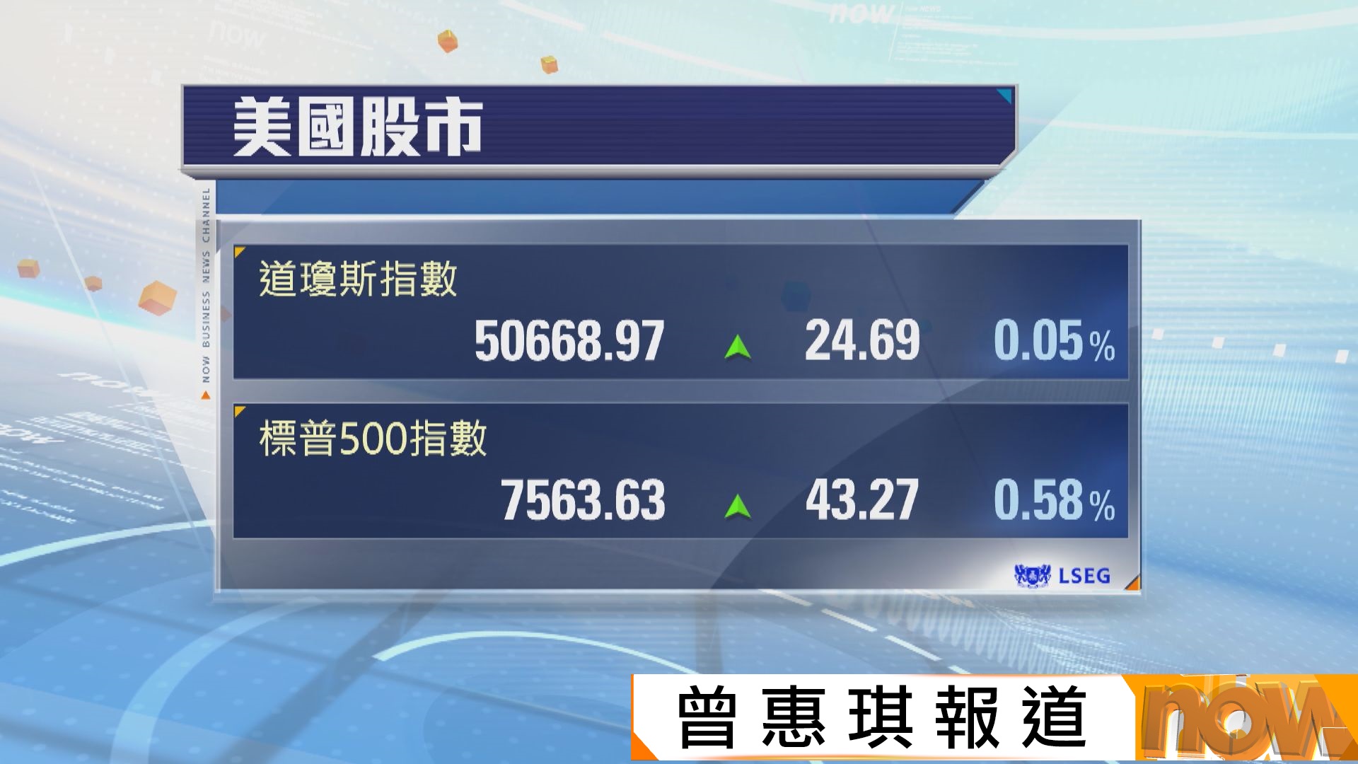 3大指數續創收市新高　美伊延長停火消息