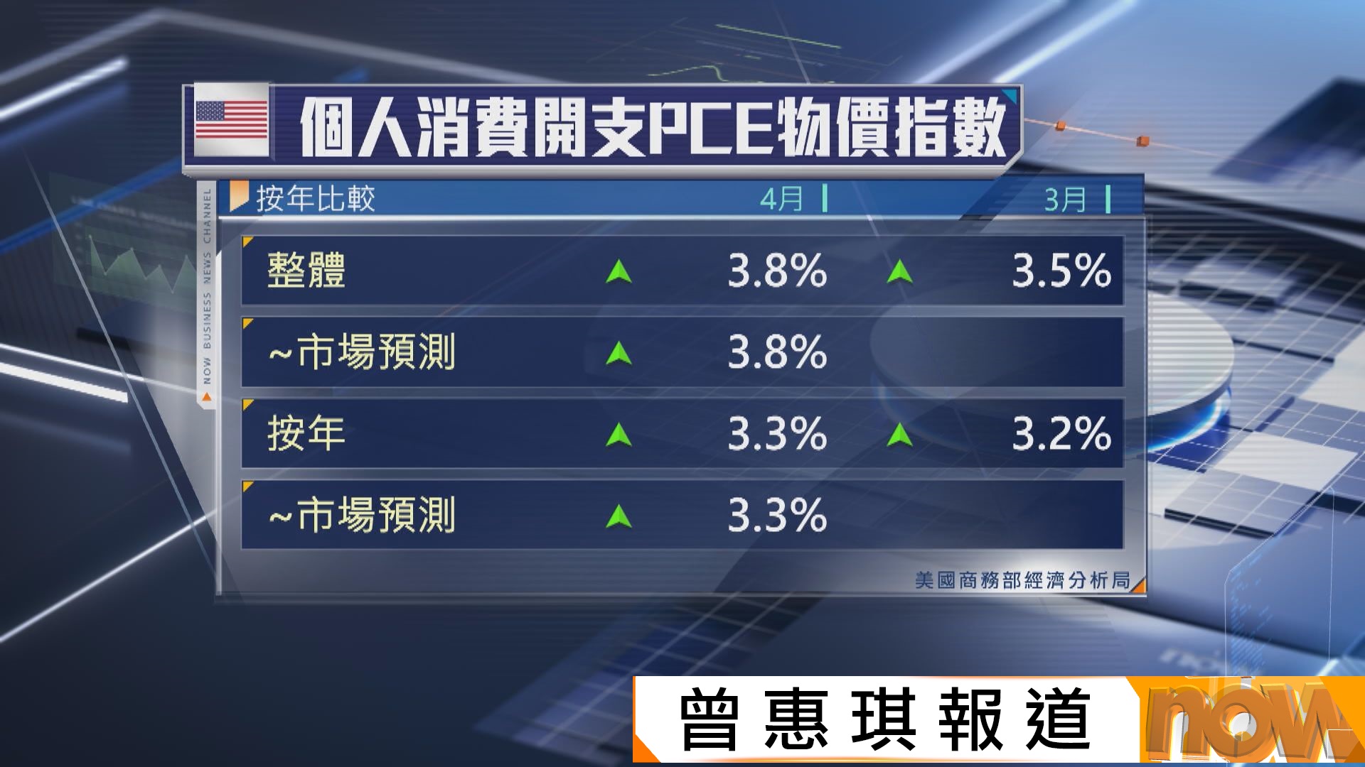 美國4月PCE通脹率升至3年最高