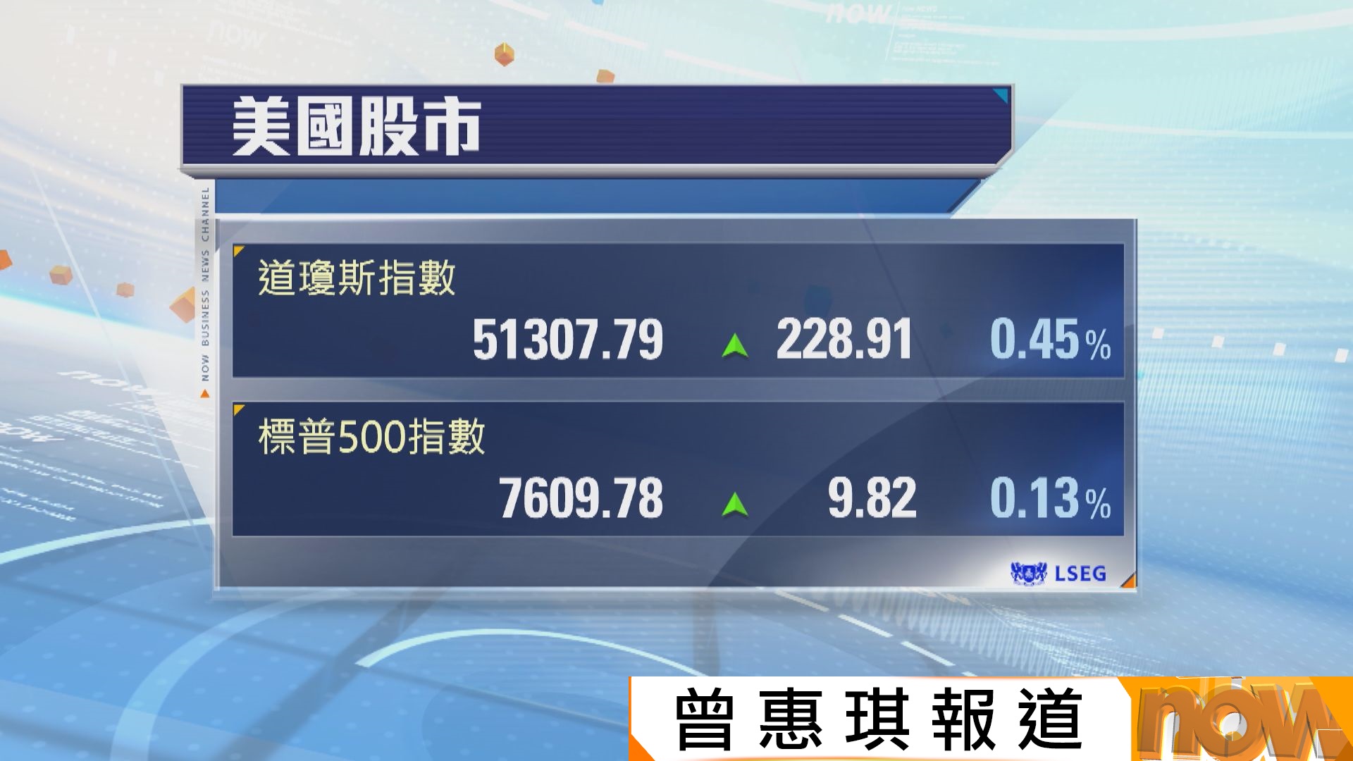 美股3大指數繼續齊創收市新高
