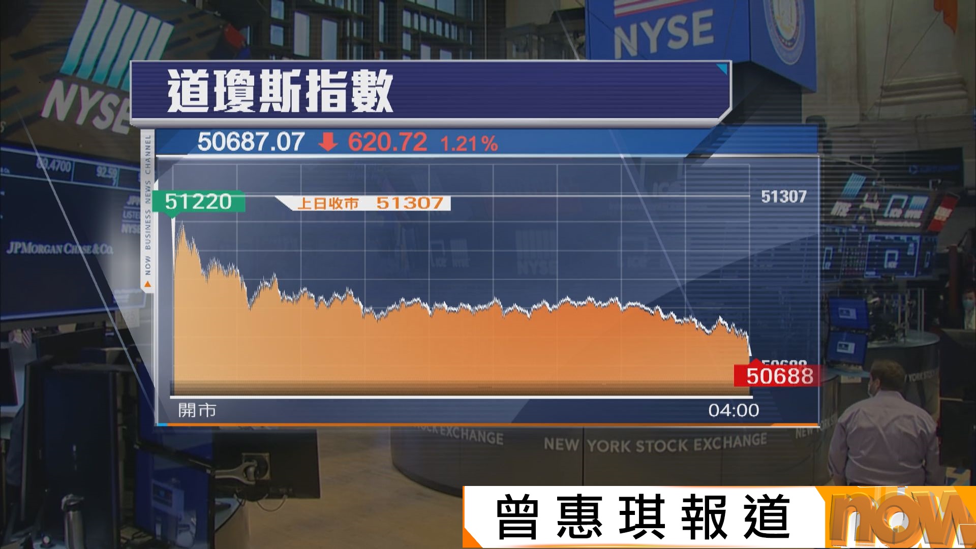 道指跌620點　中東局勢再度緊張