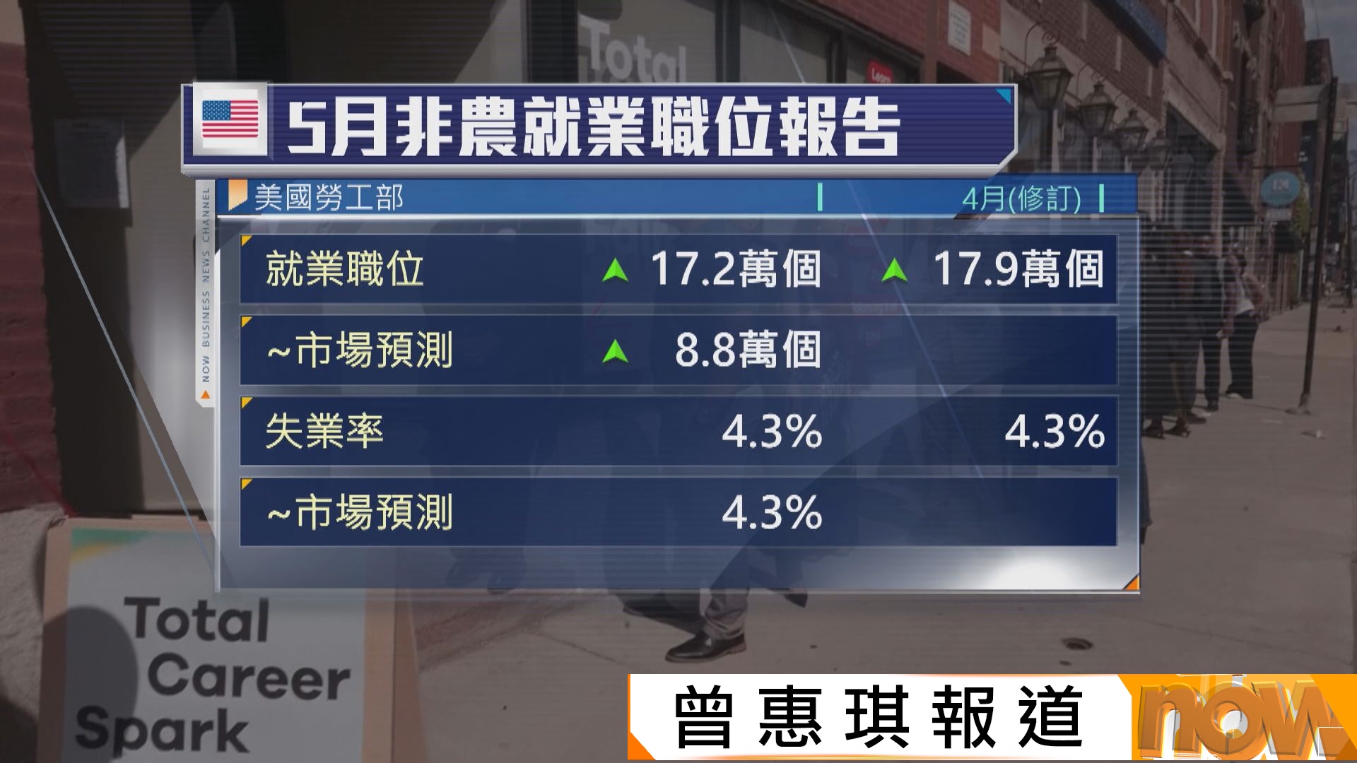 美國5月新增就業職位遠勝市場預期