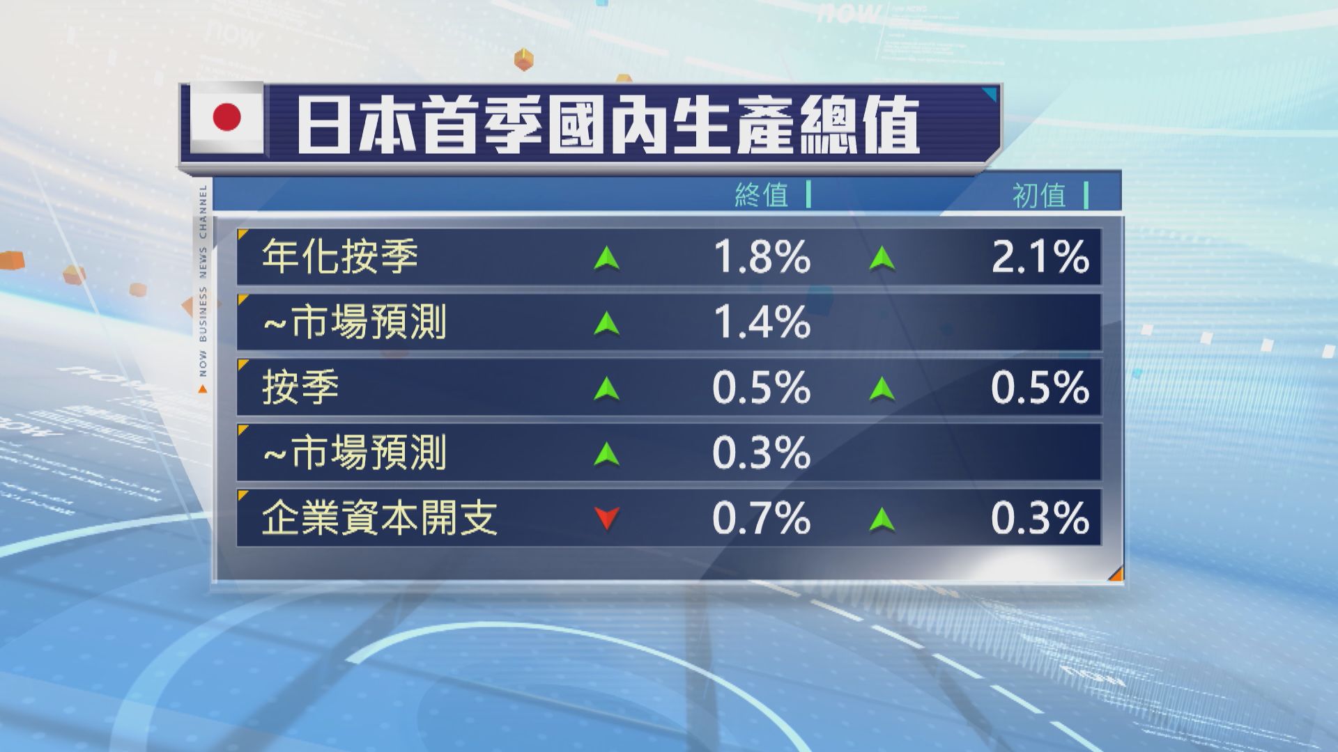 日本首季GDP終值按季年化增長1.8% 