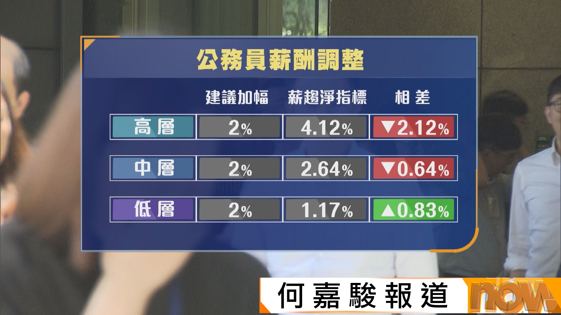 政府提出公務員劃一加薪2%　楊何蓓茵稱已考慮宏福苑因素