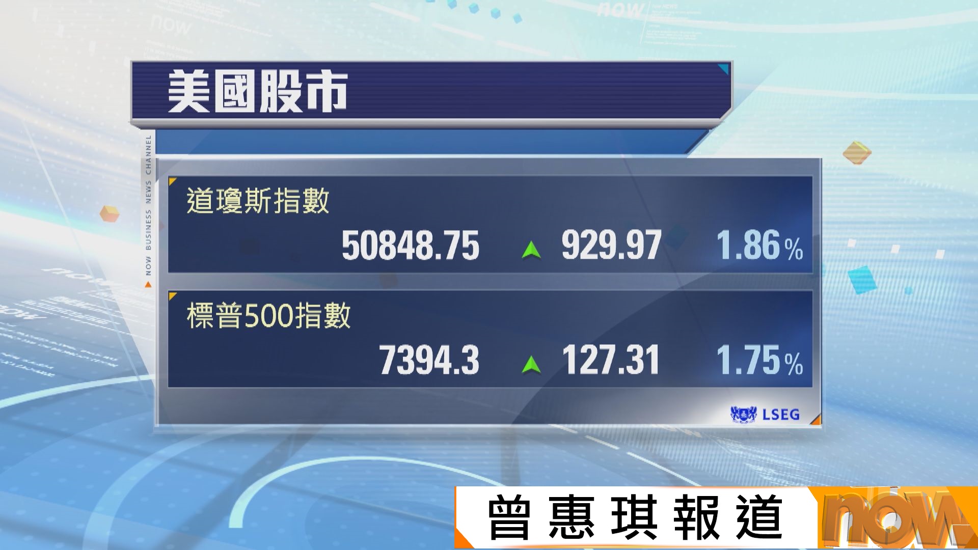 美股反彈　美伊緊張局勢紓緩及晶片股造好