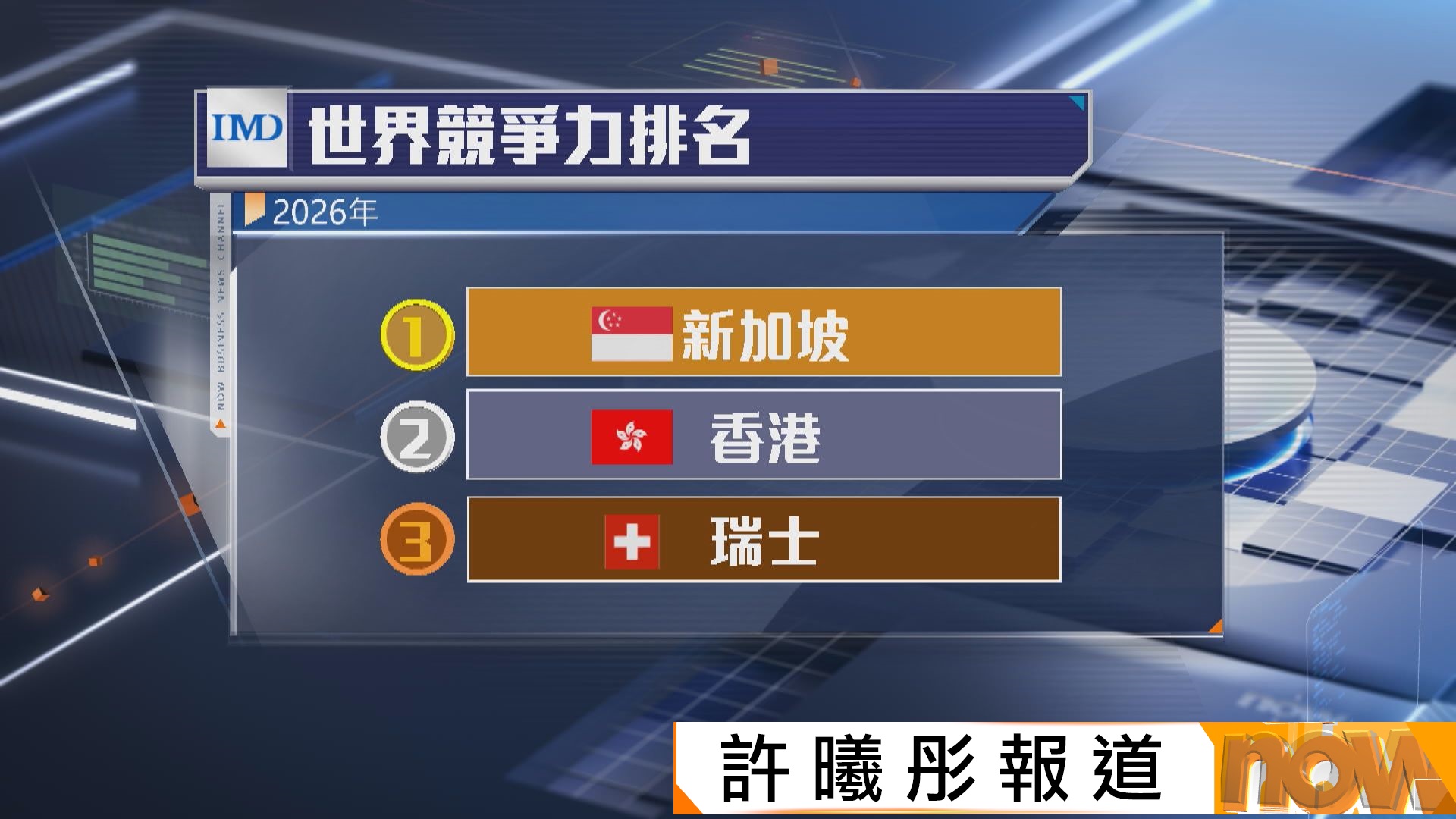 本港全球競爭力排名升至第二位　2019年以來最高