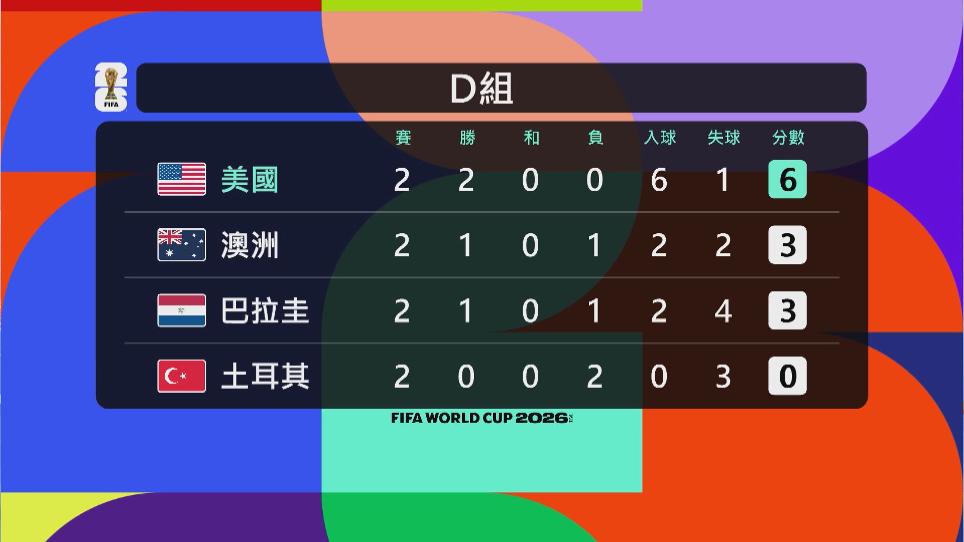世界盃D組積分榜｜美國兩連勝首名出線32強