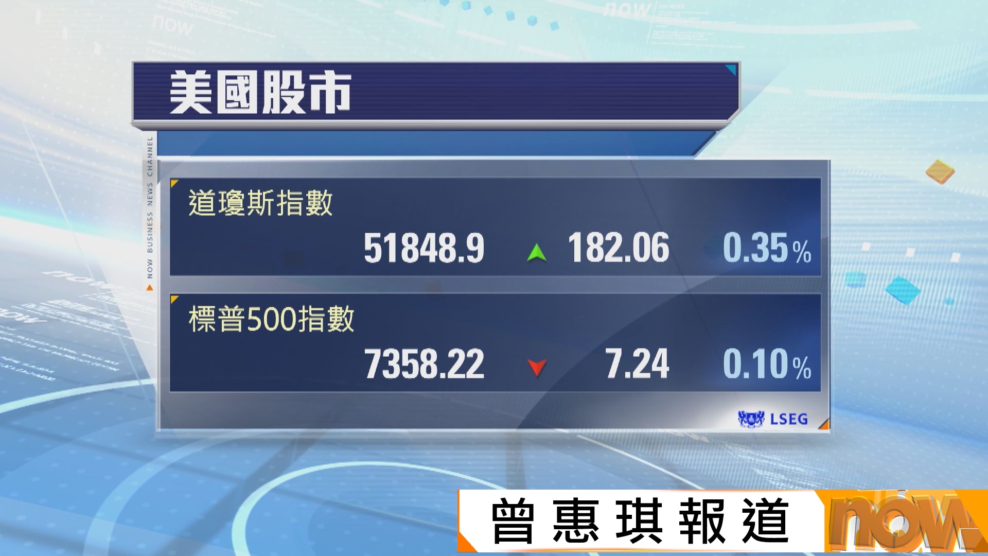 科技股累標指及納指三連跌　道指上升