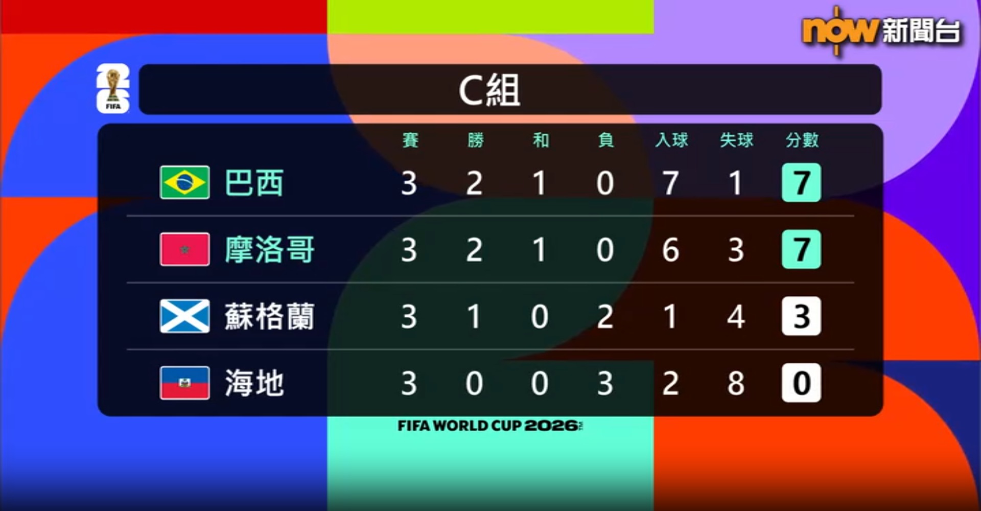 世界盃C組積分榜｜巴西3比0大勝蘇格蘭小組首名出線　摩洛哥次名晉級
