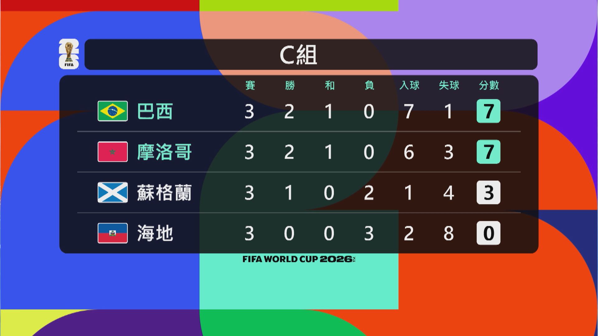 世界盃C組積分榜｜巴西3比0大勝蘇格蘭小組首名出線　摩洛哥次名晉級