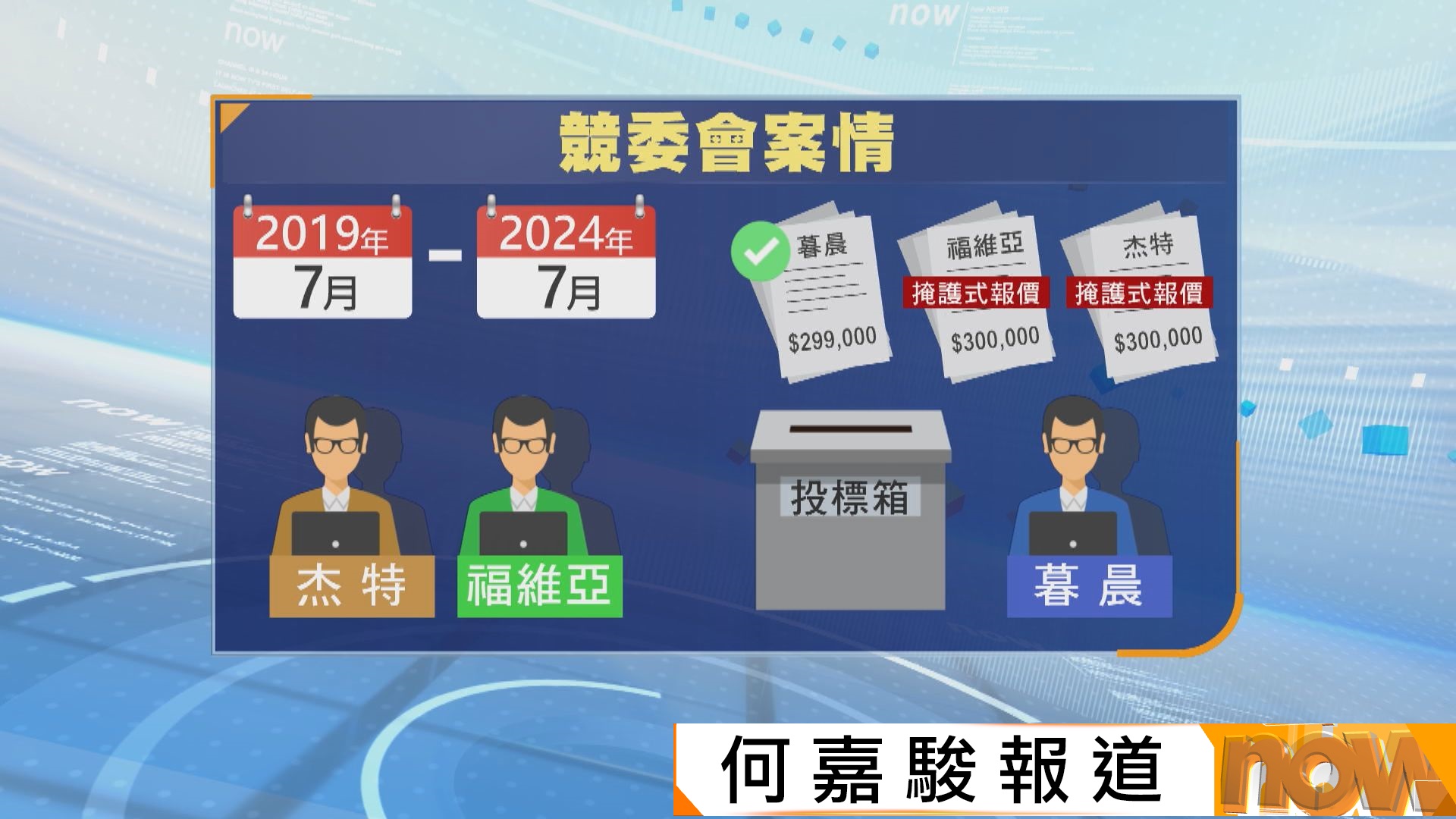 競委會入稟控三科企　涉圍標報價騙6000萬科技券資助
