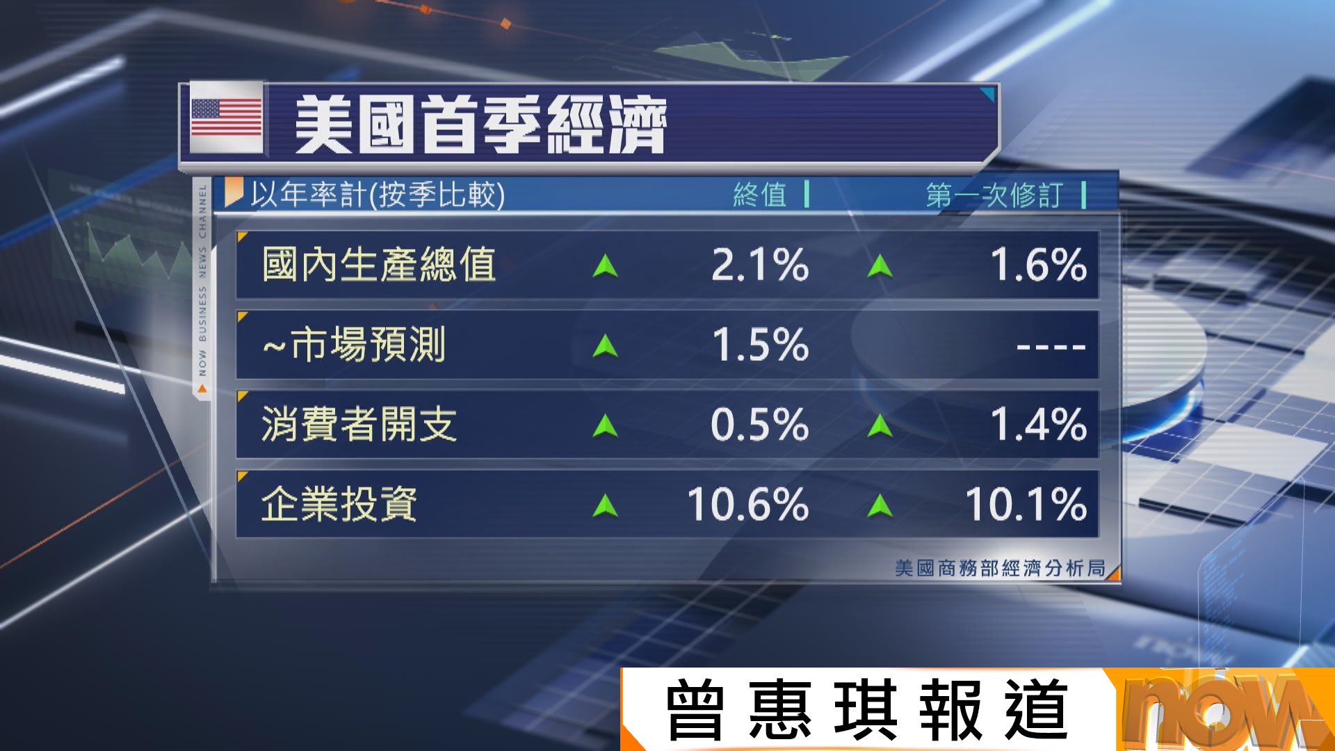 美國首季GDP終值向上修訂至增長2.1%