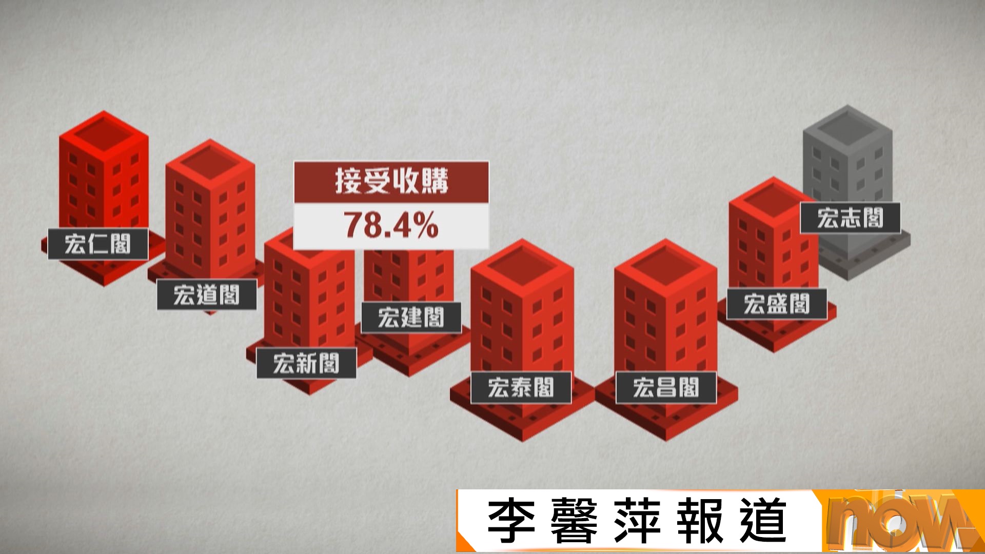 黃偉綸：絕對有可能立法收購宏福苑剩下業權　明年或跟立法會討論