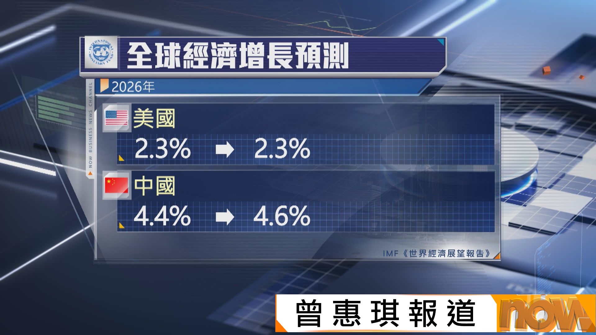 IMF下調今年全球經濟增長預測至3%