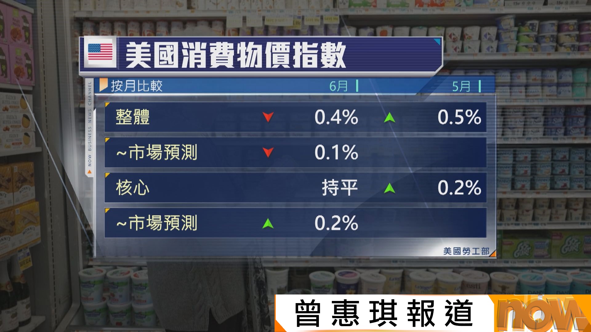 美國6月通脹放緩幅度超預期