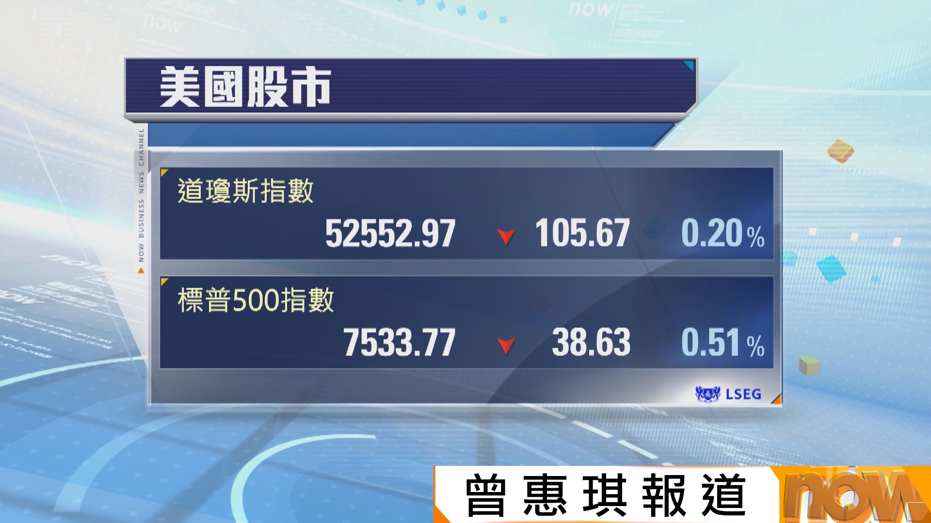 美股下跌　受累Alphabet和晶片股下挫