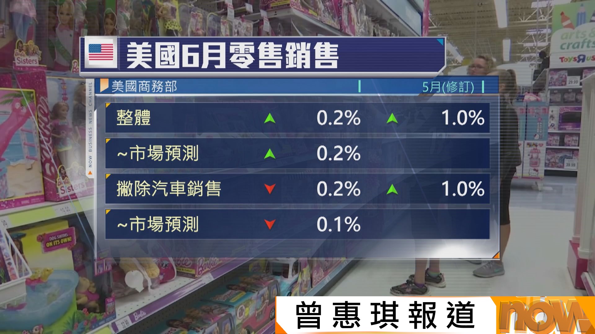 美國6月零售銷售錄得五個月來最小升幅