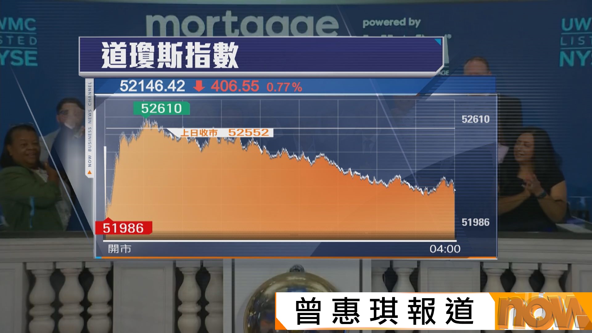 美股兩連跌　受累科技股下挫