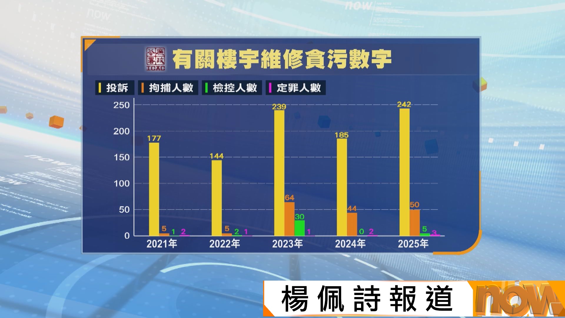 強制驗樓計劃成圍標集團溫床　宏福苑大火後投訴及拘捕數字始急升